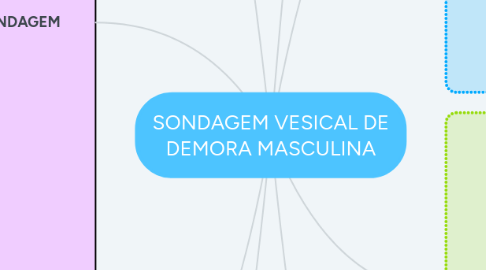 Mind Map: SONDAGEM VESICAL DE DEMORA MASCULINA