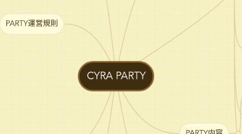 Mind Map: CYRA PARTY