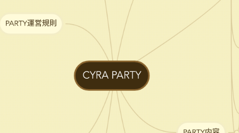 Mind Map: CYRA PARTY