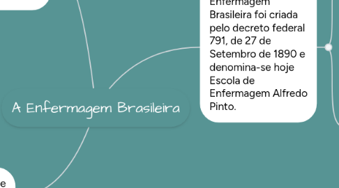 Mind Map: A Enfermagem Brasileira