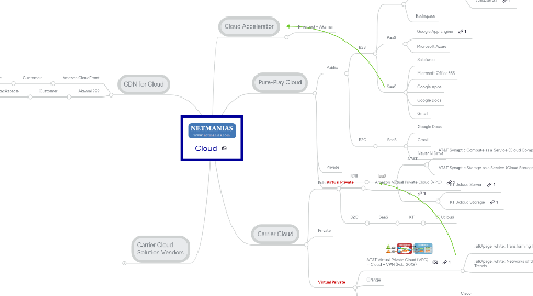 Mind Map: Cloud