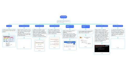 Mind Map: Factorización