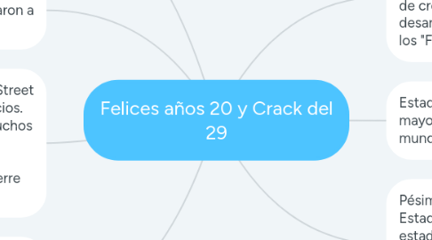 Mind Map: Felices años 20 y Crack del 29