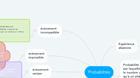 Mind Map: Probabilités