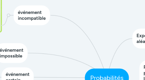 Mind Map: Probabilités