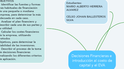 Mind Map: Decisiones Financieras e  introducción al costo de capital y el EVA