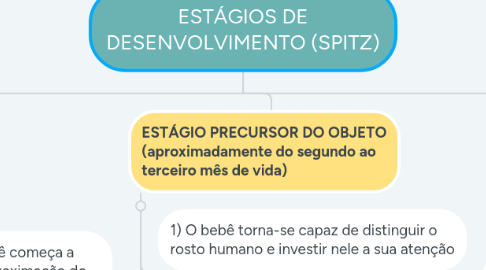 Mind Map: ESTÁGIOS DE DESENVOLVIMENTO (SPITZ)