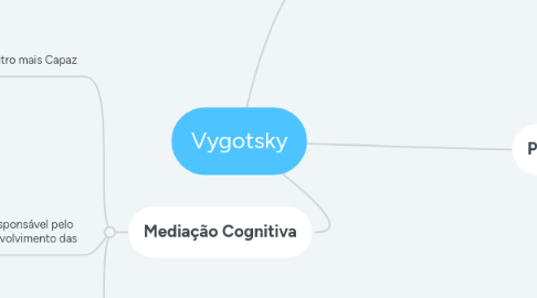 Mind Map: Vygotsky