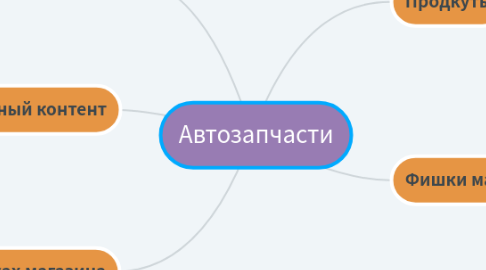 Mind Map: Автозапчасти