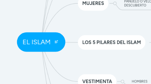 Mind Map: EL ISLAM