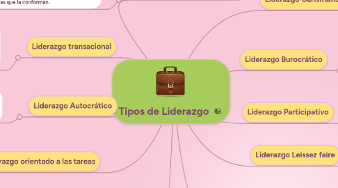 Mind Map: Tipos de Liderazgo