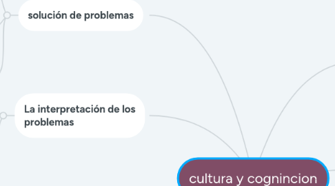 Mind Map: cultura y cognincion