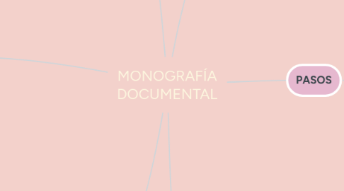Mind Map: MONOGRAFÍA DOCUMENTAL