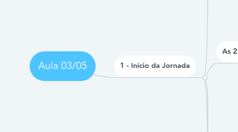 Mind Map: Aula 03/05