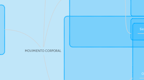 Mind Map: MOVIMIENTO CORPORAL