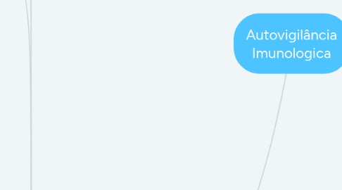 Mind Map: Autovigilância Imunologica