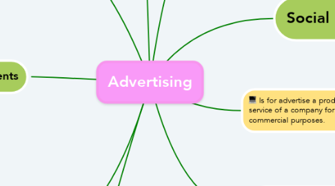 Mind Map: Advertising