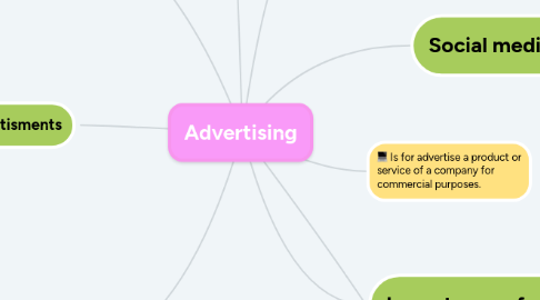 Mind Map: Advertising