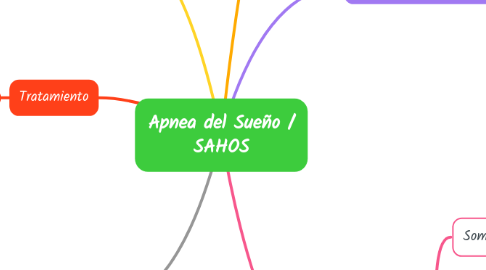 Mind Map: Apnea del Sueño / SAHOS