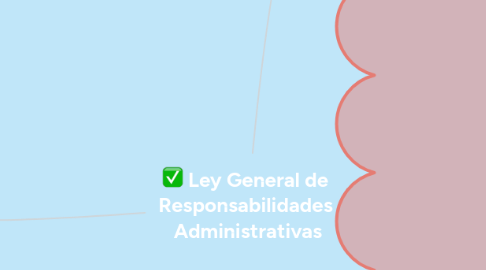 Mind Map: Ley General de Responsabilidades Administrativas