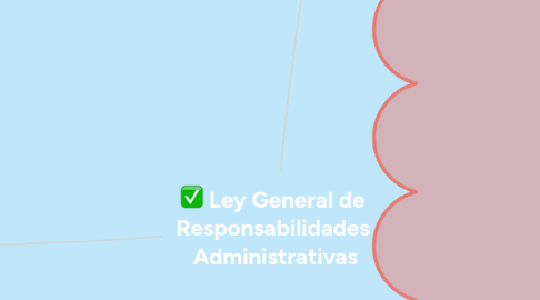 Mind Map: Ley General de  Responsabilidades  Administrativas