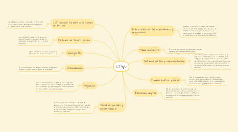 Mind Map: CTSyV