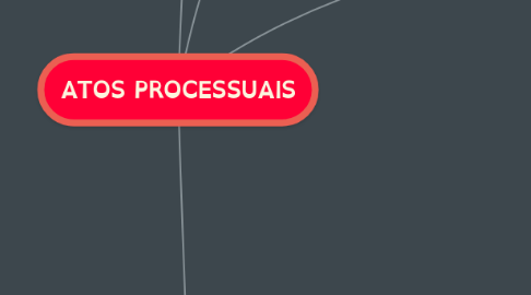 Mind Map: ATOS PROCESSUAIS