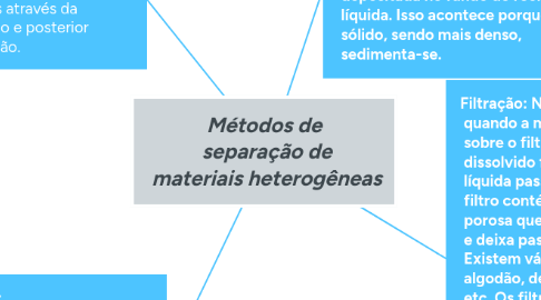 Mind Map: Métodos de separação de materiais heterogêneas