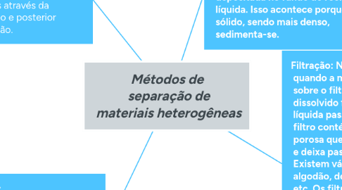 Mind Map: Métodos de  separação de  materiais heterogêneas