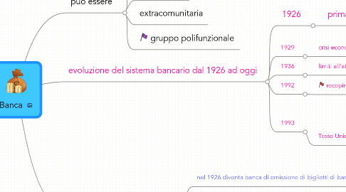 Mind Map: Banca