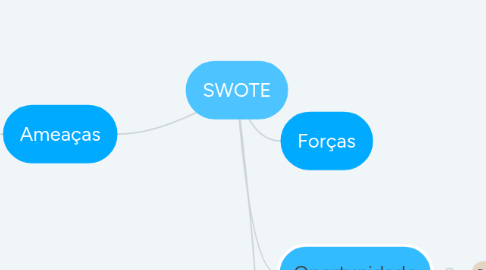 Mind Map: SWOTE