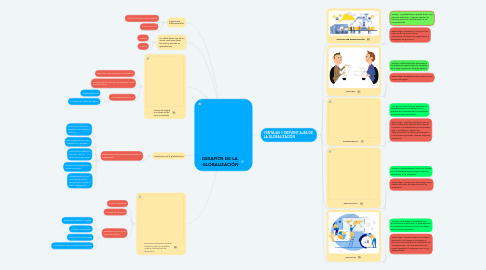 Mind Map: DESAFÍOS DE LA GLOBALIZACIÓN