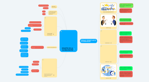 Mind Map: DESAFÍOS DE LA  GLOBALIZACIÓN