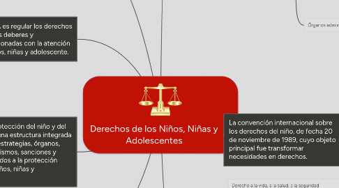 Mind Map: Derechos de los Niños, Niñas y Adolescentes