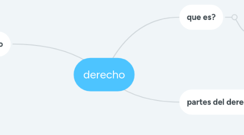 Mind Map: derecho