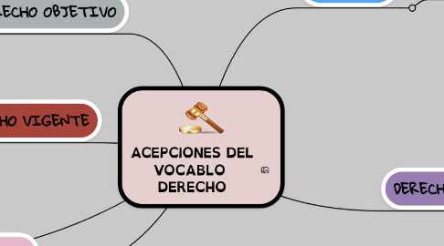 Mind Map: ACEPCIONES DEL VOCABLO DERECHO