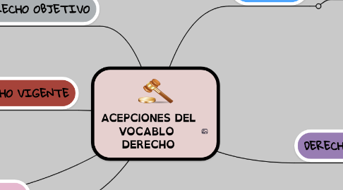 Mind Map: ACEPCIONES DEL VOCABLO  DERECHO