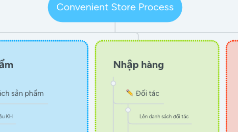 Mind Map: Convenient Store Process