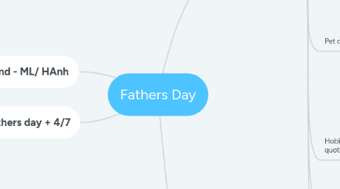 Mind Map: Fathers Day