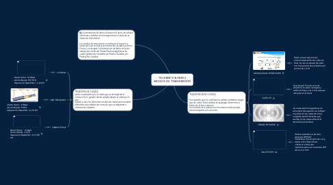 Mind Map: TELEMATICA FASE2 MEDIOS DE TRANSMISIÓN