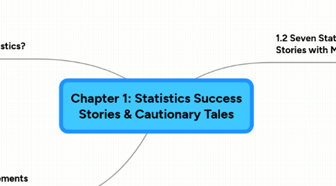 Mind Map: Chapter 1: Statistics Success Stories & Cautionary Tales