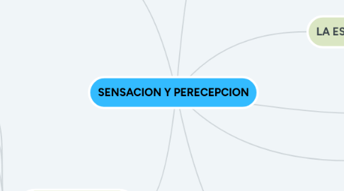 Mind Map: SENSACION Y PERECEPCION