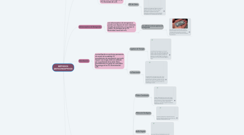 Mind Map: MÉTODOS ANTICONCEPTIVOS