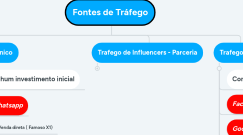 Mind Map: Fontes de Tráfego