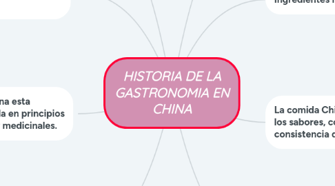 Mind Map: HISTORIA DE LA GASTRONOMIA EN CHINA