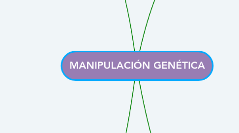 Mind Map: MANIPULACIÓN GENÉTICA