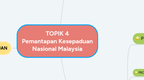 Mind Map: TOPIK 4 Pemantapan Kesepaduan Nasional Malaysia