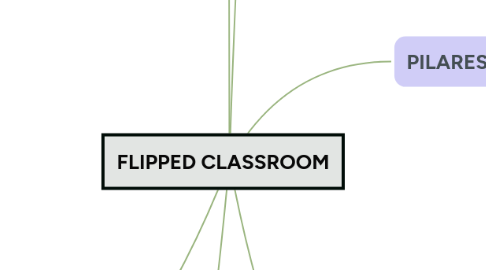 Mind Map: FLIPPED CLASSROOM