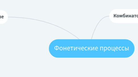 Mind Map: Фонетические процессы