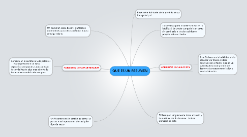 Mind Map: QUE ES UN RESUMEN